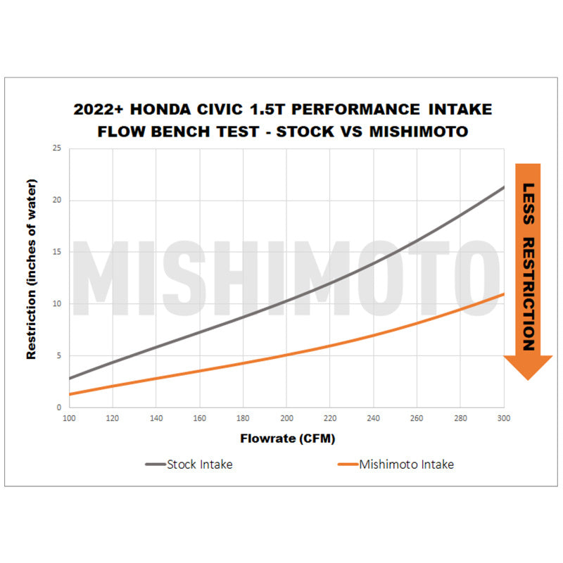Mishimoto 2022+ Honda Civic 1.5T Performance Intake - Red