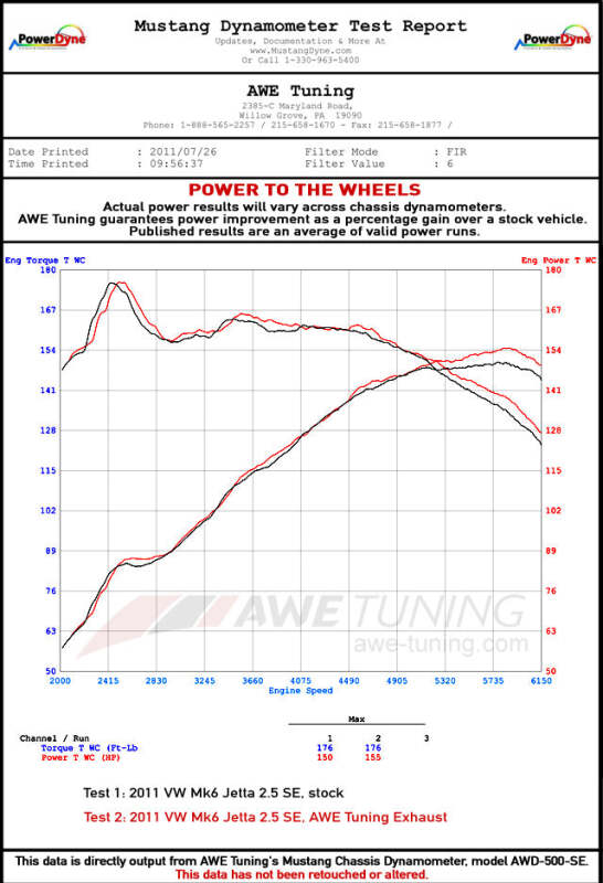 AWE Tuning Mk5 Jetta Mk6 Sportwagen 2.5L Track Edition Exhaust - Polished Silver Tips