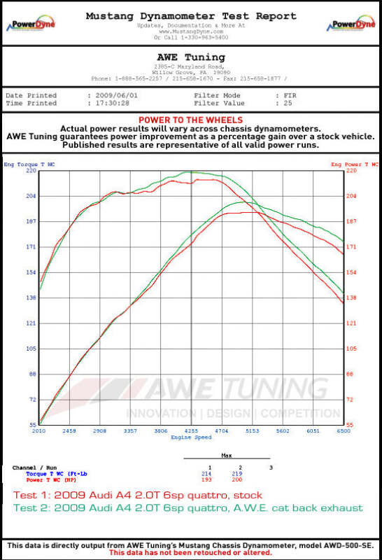 AWE Tuning Audi B8 A4 Touring Edition Exhaust - Single Side Diamond Black Tips